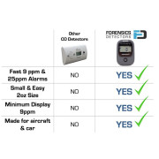Aircraft Carbon Monoxide Detector - Comparison